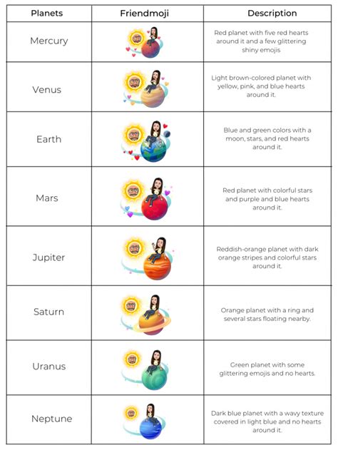 Snapchat Planets: Order and Meanings